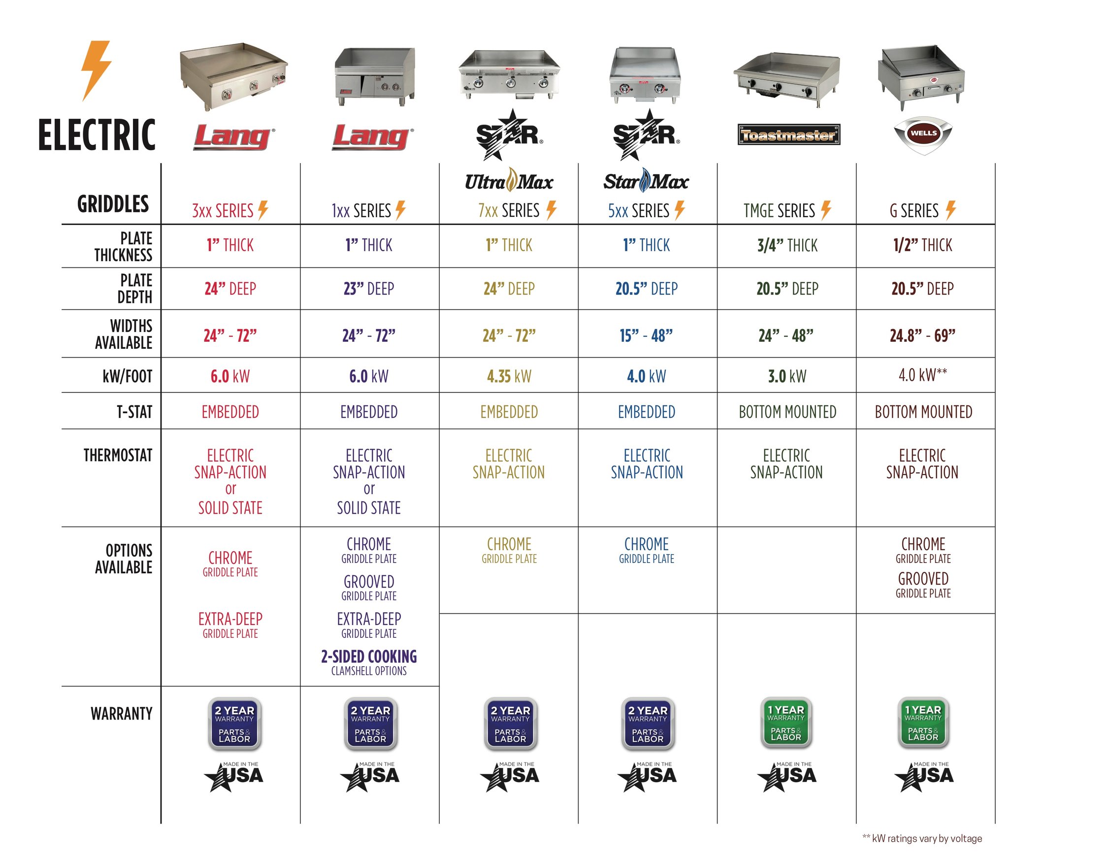 Countertop Griddle Comparison Chart